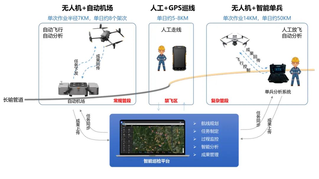 空地一体智能巡检 | 大疆机场巡护油气长输管道 空地一体智能巡检 | 大疆机场巡护油气长输管道
